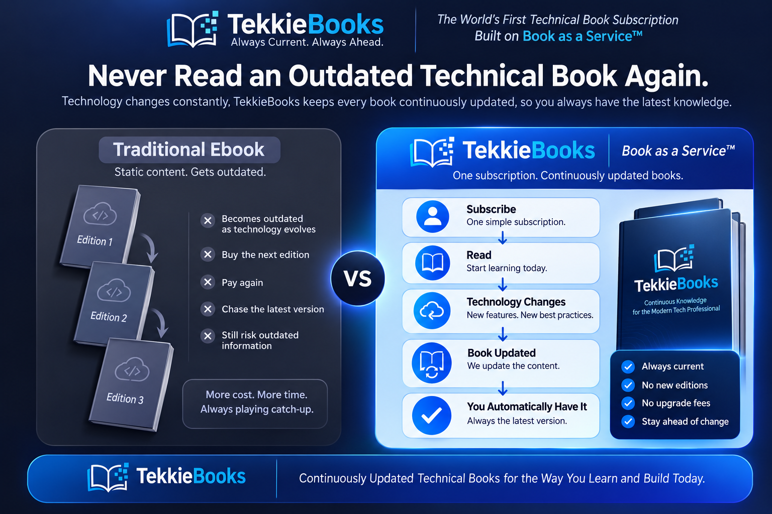 Traditional ebook versus TekkieBooks Book as a Service. A traditional ebook is static and gets outdated as technology evolves, so you buy edition after edition, pay again, and still risk outdated information. With TekkieBooks Book as a Service you subscribe once, start reading, and as technology changes we update the content so you automatically always have the latest version &mdash; always current, no new editions, no upgrade fees.